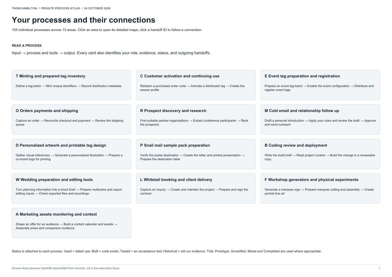 Overview of Thom’s process atlas, grouping minting, orders, outreach, artwork, wedding preparation, and workshop processes